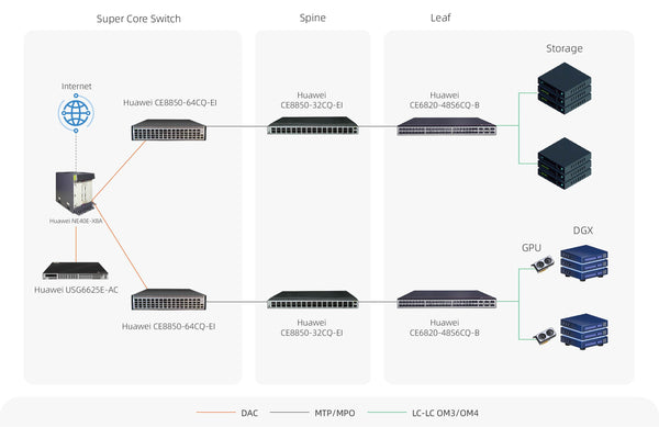 Huawei_AI_Computing_Center_network_type