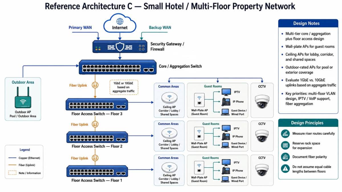 Multi-Floor Venue